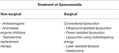 The Impact and Management of Gynaecomastia in Klinefelter Syndrome